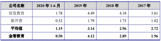 金智教育改数据冲IPO 去年业绩下降APP违规两遭通报