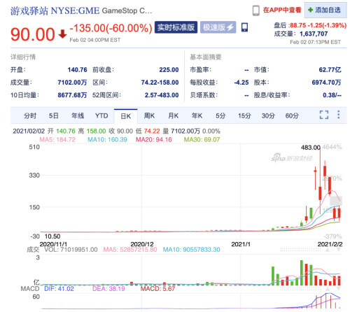 游戏驿站本周狂泻72%，华尔街人士称博弈还未结束