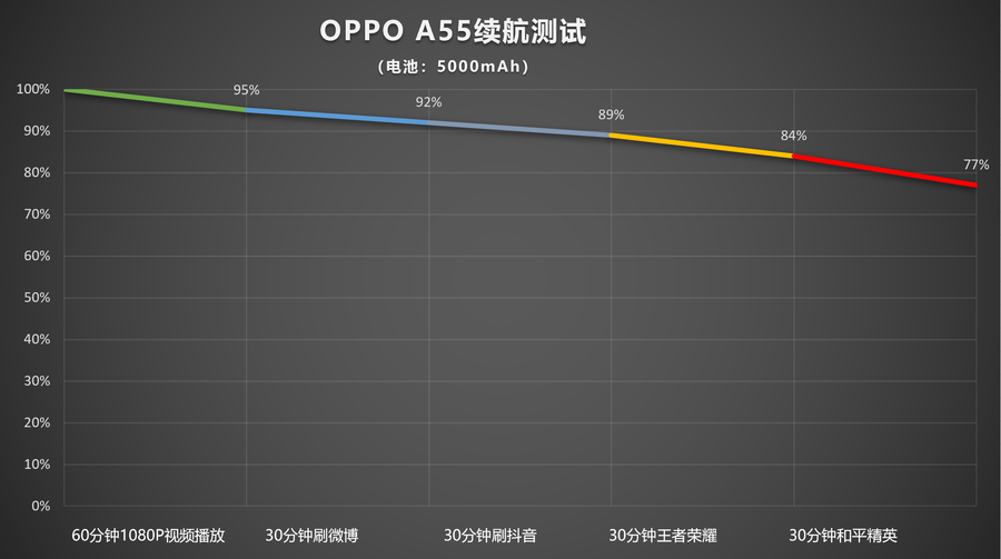 oppo a55参数如何（超长续航的平价5G手机）