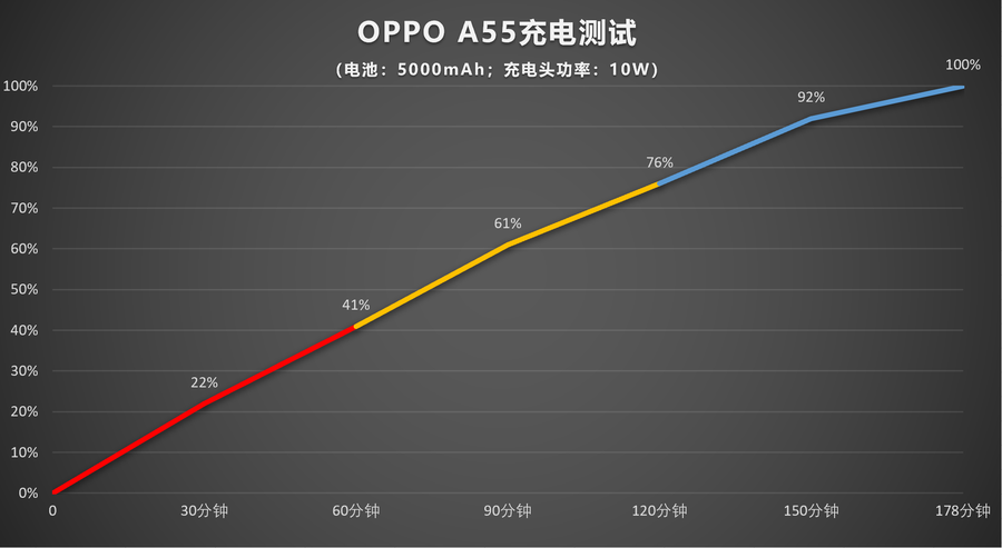 oppo a55参数如何（超长续航的平价5G手机）