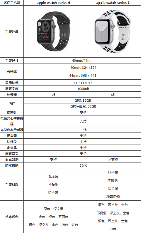 苹果手表5和6的区别（详解2款苹果手表的区别）