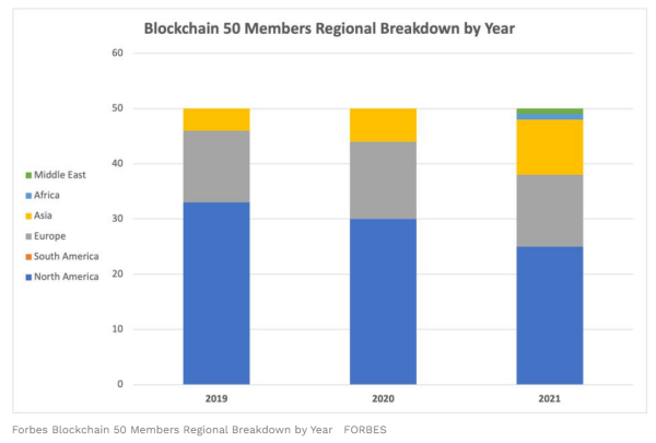 《福布斯》发布2021全球区块链50强 7家中国公司入选