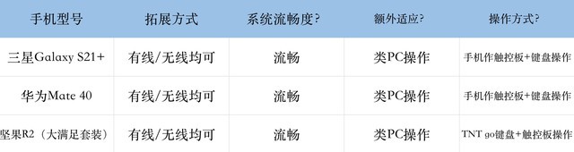 插线变PC or 无线加副屏？4款旗舰机轻办公横评