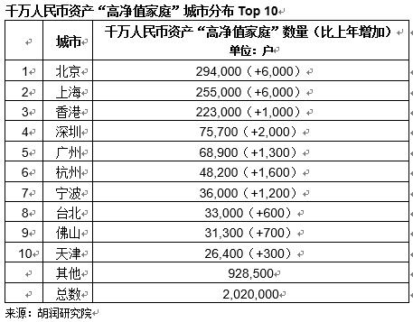 胡润财富报告：中国亿元资产家庭13万户，职业股民占比10%，炒房者占比15%