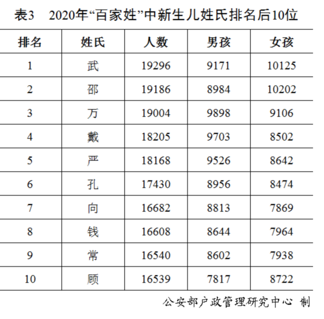 百家姓没有哪个姓(2020年全国姓名报告发布，最新百家姓排名，你的姓能排第几？)