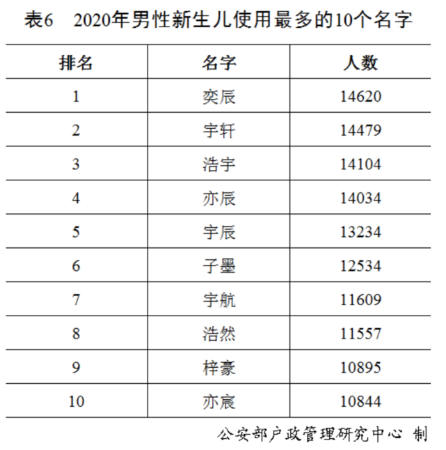 百家姓没有哪个姓(2020年全国姓名报告发布，最新百家姓排名，你的姓能排第几？)