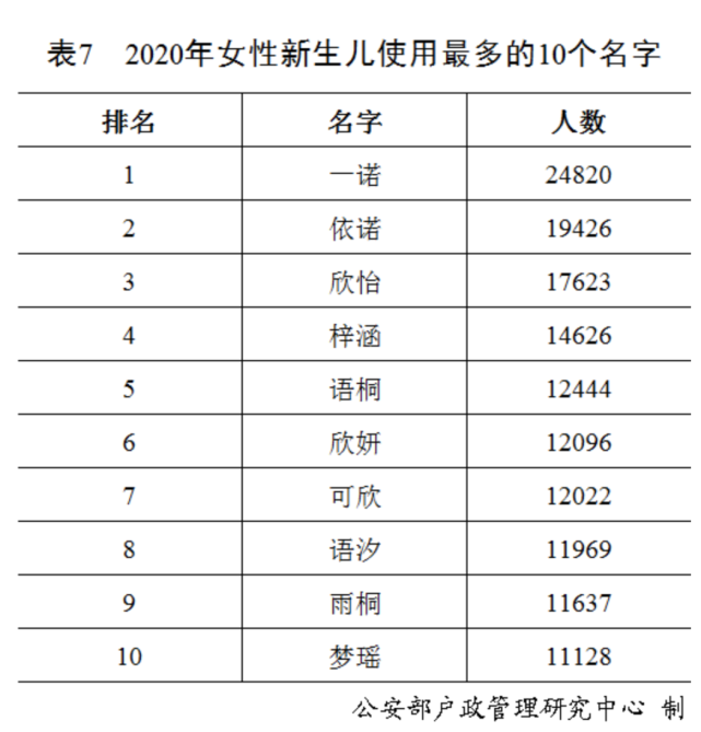 百家姓没有哪个姓(2020年全国姓名报告发布，最新百家姓排名，你的姓能排第几？)