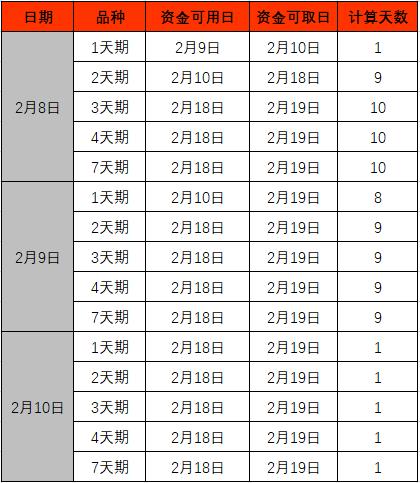 薅羊毛时间到！如何利用国债逆回购“躺赚”10天利息