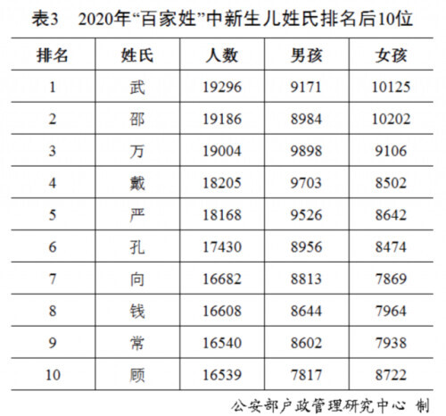 “百家姓”最新排行出炉！快来看你排第几？