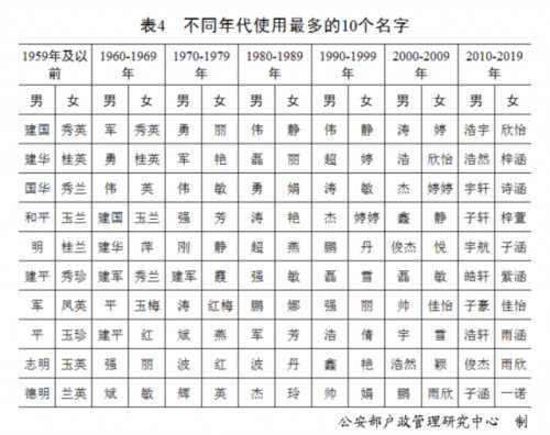 “百家姓”最新排行出炉！快来看你排第几？