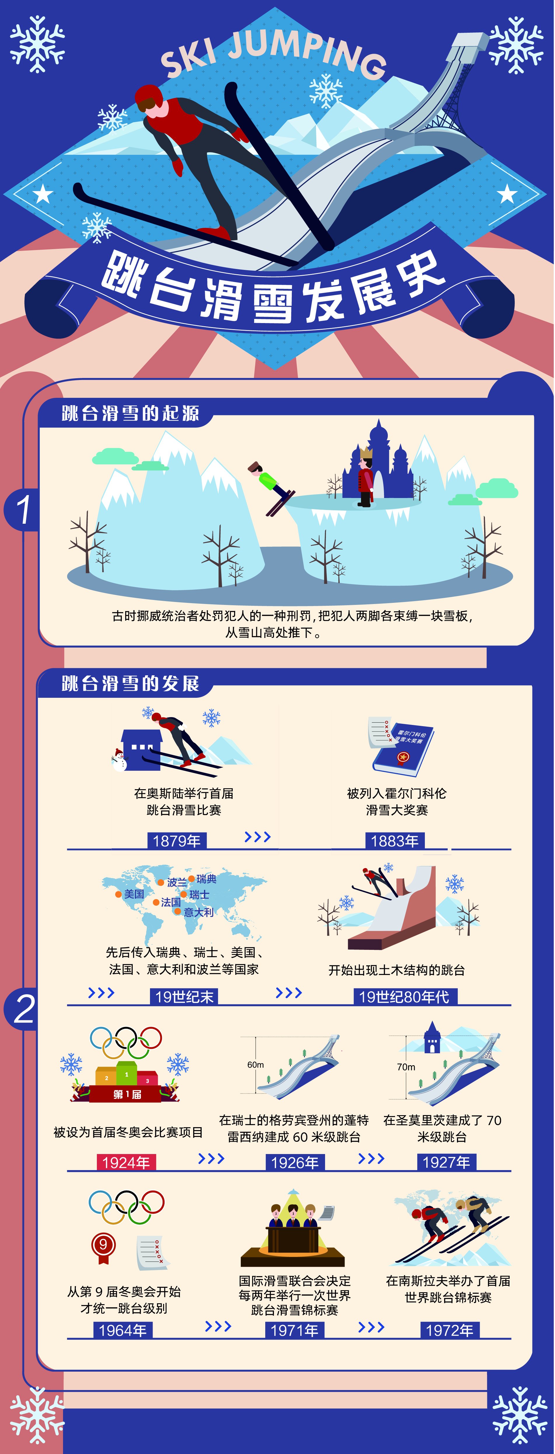 奥运会哪些项目是旋转（图解北京冬奥项目？-“跳台滑雪”-高台跃下，凌空旋转）