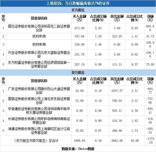 再次闪崩！数万股民彻底傻眼，3个月翻倍“大牛股”突然挨2个跌停板！网友：主力要吃韭菜馅饺子……