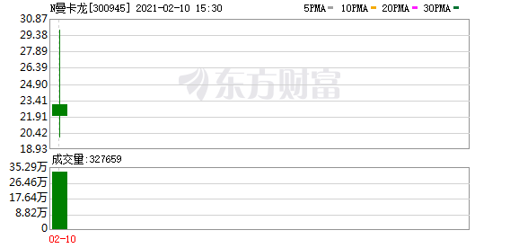 实力营业部现身龙虎榜，曼卡龙下跌3.27%（02-24）