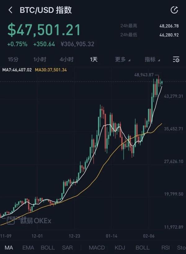 一年涨10倍！比特币2020年创造历史，“一天挣一年工资”，谁是最大受益者？