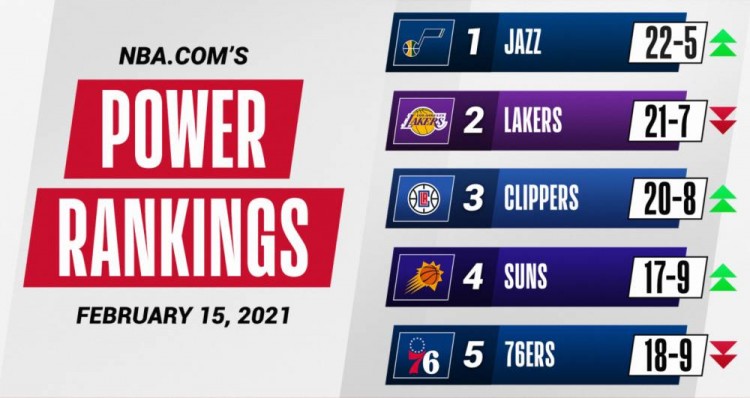 NBA官方更新球队实力榜：爵士升至第一 湖人第二 太阳进入前五