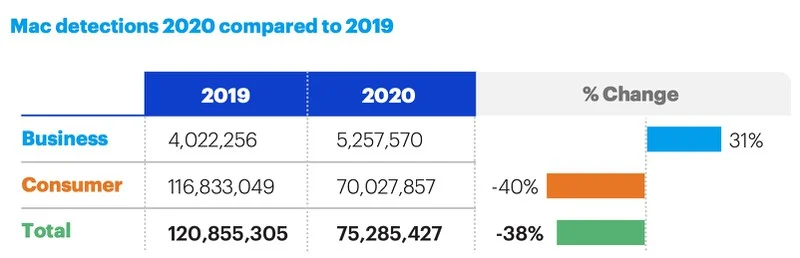 2020年macOS平台恶意软件检出量大幅下降38%