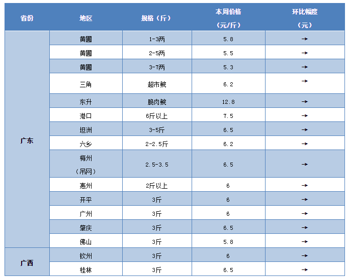 徐州水产市场今日鱼价「石家庄水产价格今日价市场」