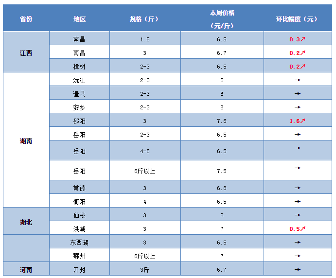 兰州市今日草鱼价格，荆州今日草鱼价