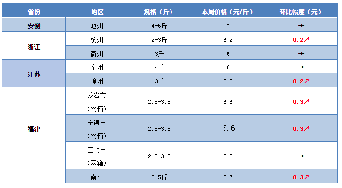 兰州市今日草鱼价格，荆州今日草鱼价