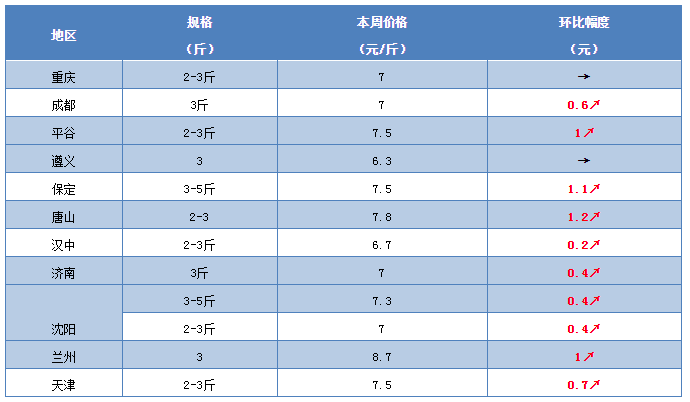 涨势喜人！3斤草鱼飙至7.8元/斤