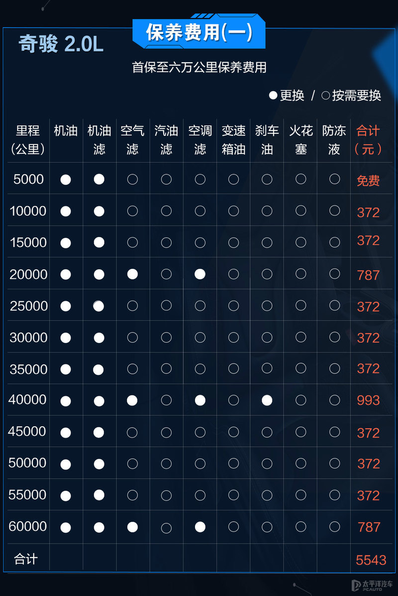 新奇骏保养价格(日系老将suv谁更省钱)