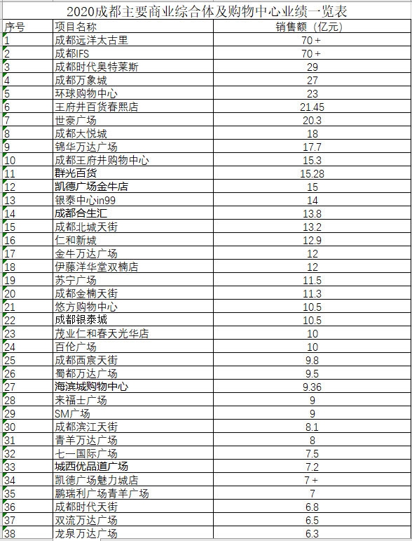 成都最大的商场叫什么(成都十大商圈排名)(附2022年最新排行榜前十名单)