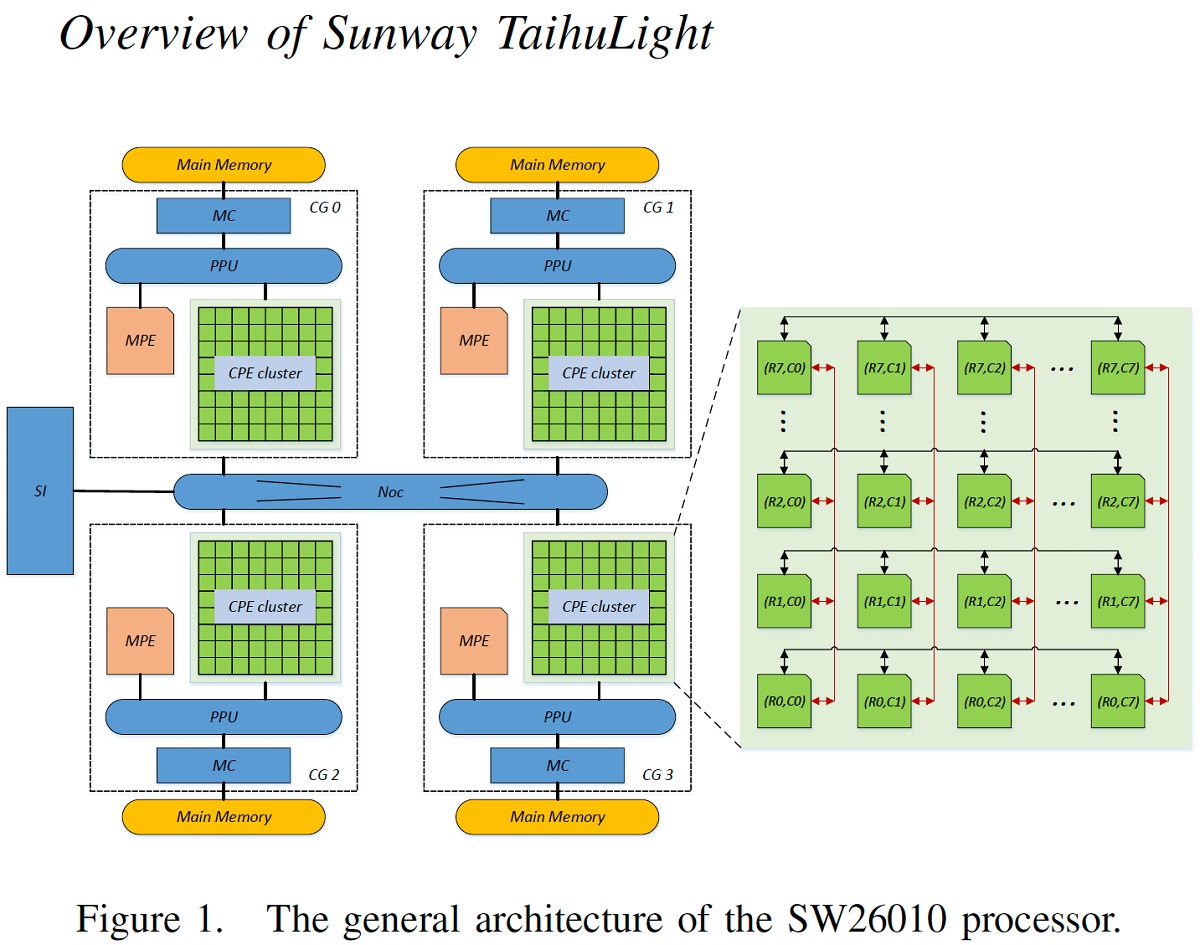 新一代神威E级超算初探：神威太湖之光的扩展