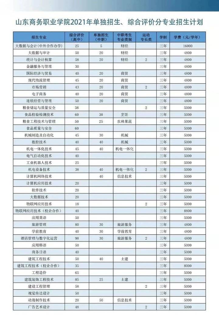 2021年山东单招综招招生章程发布！山东商务职业学院等你来