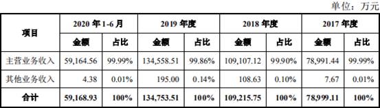 亚康万玮净利增速远超营收背离现金流 零专利冲创业板