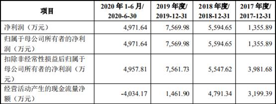 亚康万玮净利增速远超营收背离现金流 零专利冲创业板