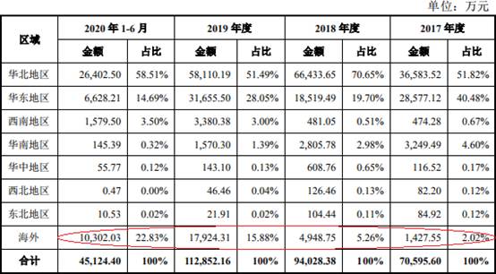 亚康万玮净利增速远超营收背离现金流 零专利冲创业板