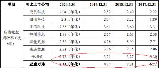 亚康万玮净利增速远超营收背离现金流 零专利冲创业板