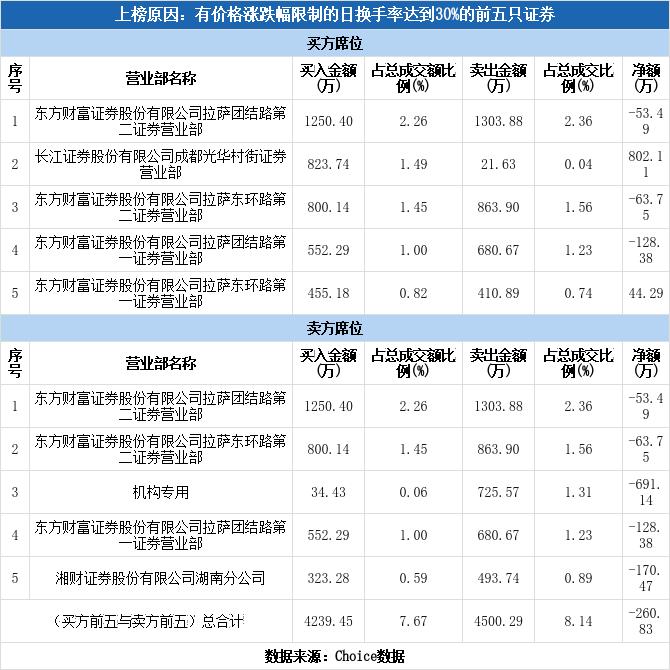 机构现身龙虎榜，创识科技下跌8.03%（02-23）