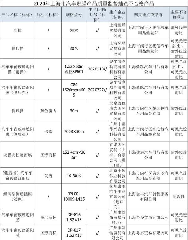 影响视线、不防紫外线，“蓝色魔力”“卡幕”等11批次汽车贴膜上黑榜