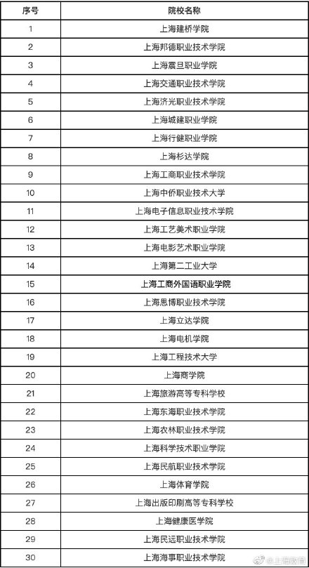 上海普通高校专科层次30所院校招生章程公布