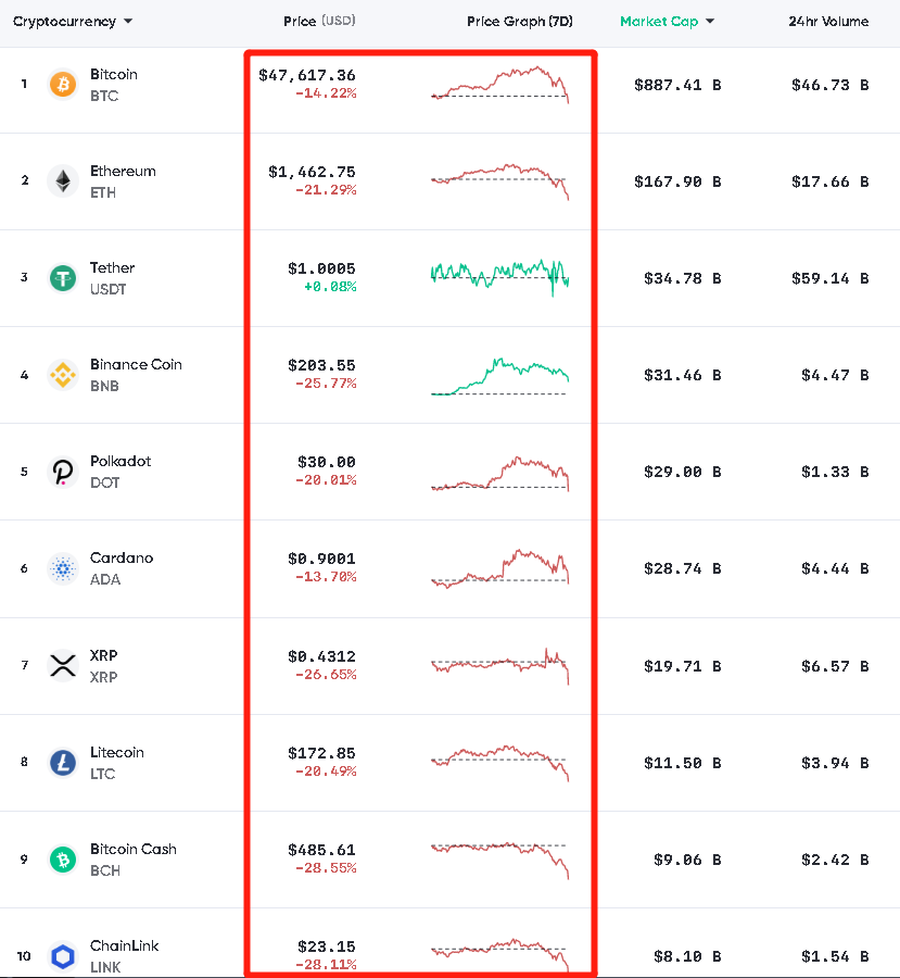 刚刚，比特币又崩了：狂跌9000美元，52万人爆仓318亿！马斯克“重伤”，比尔盖茨提醒…