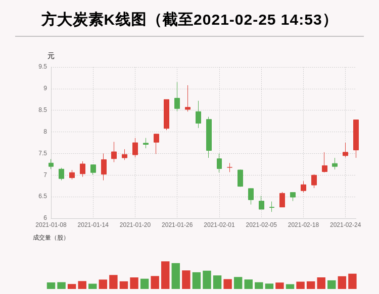 方大炭素：涨停板，北向资金持股占自由流通股本的4.21%