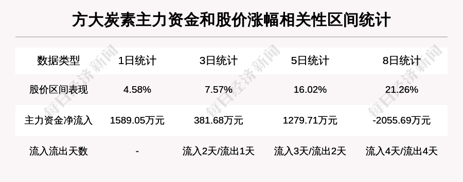 方大炭素：涨停板，北向资金持股占自由流通股本的4.21%