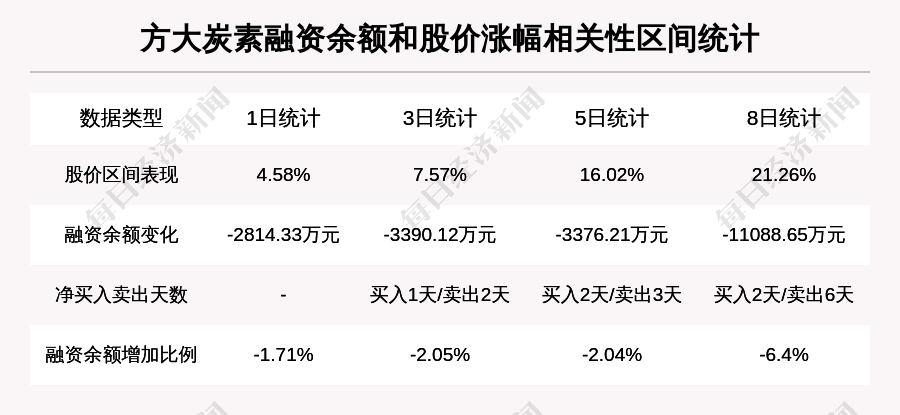 方大炭素：涨停板，北向资金持股占自由流通股本的4.21%