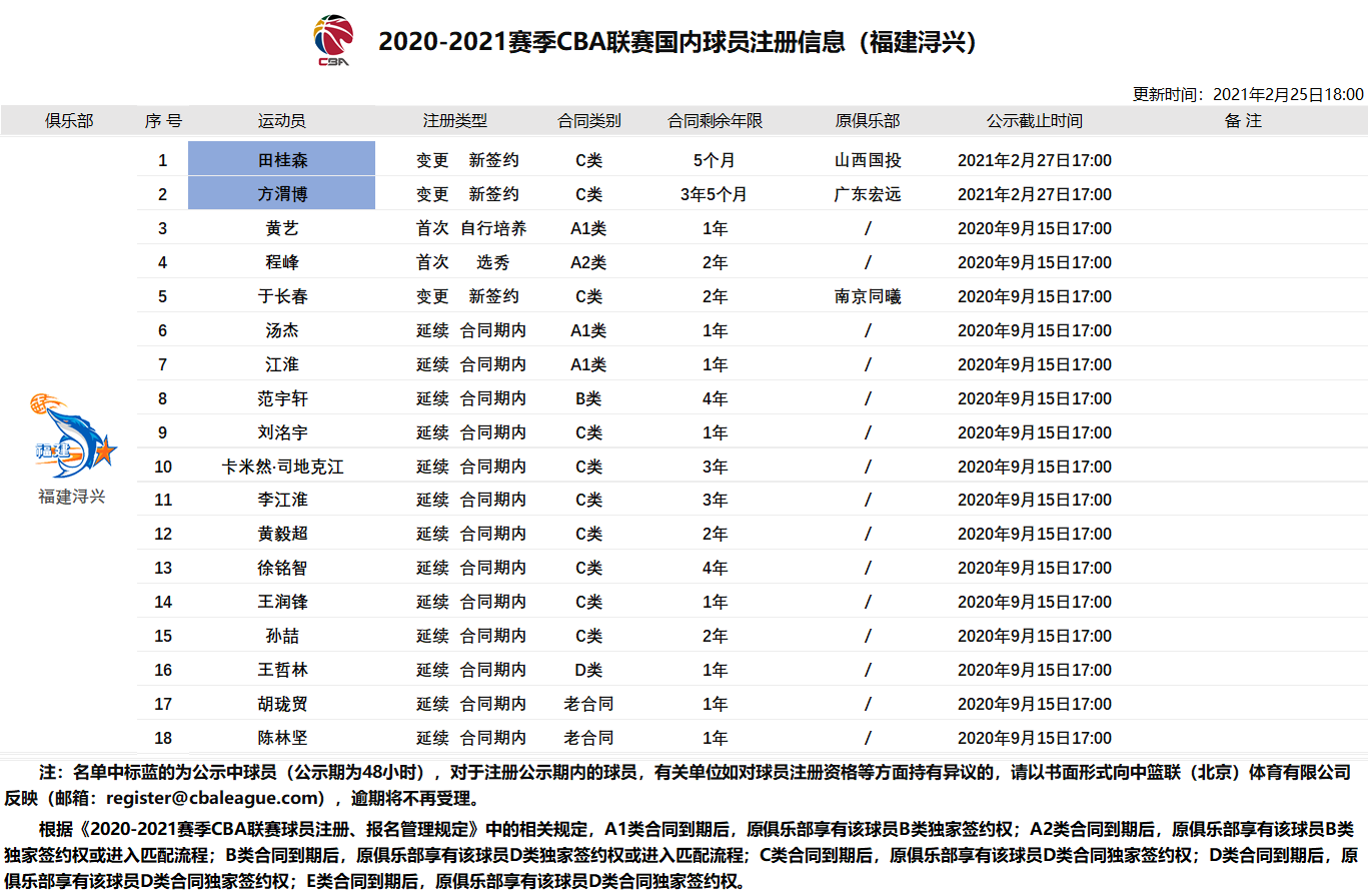 田桂森(田桂森正式加盟福建，双方签下5个月C类合同)