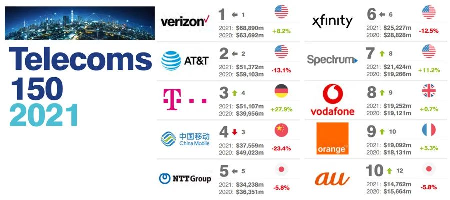 2021全球最有价值的50大电信品牌排行榜