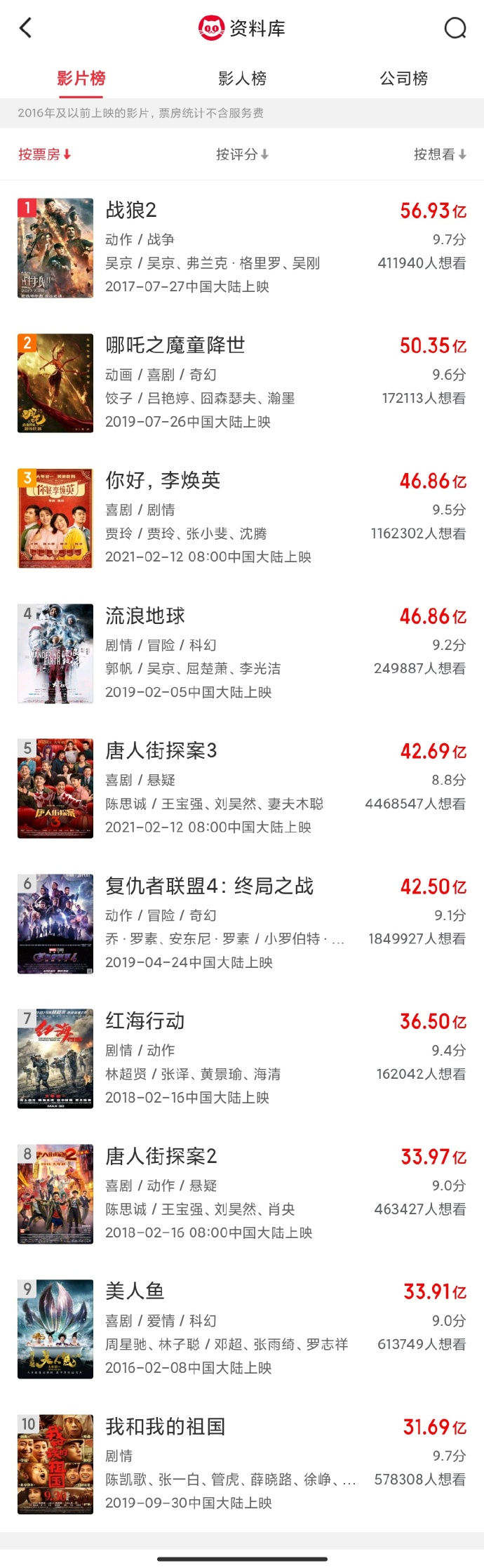 《你好，李焕英》总票房达46.86亿，升入中国影史票房第三名