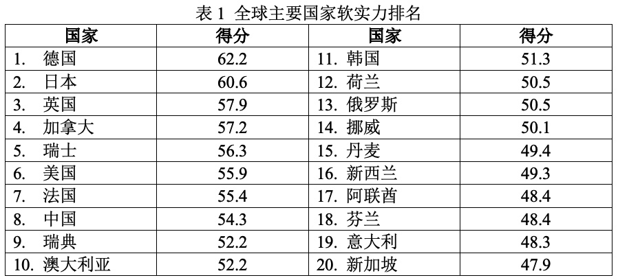 国家软实力哪些方面(马亮：全球最新国家软实力排名出炉，中国指标升降分析)