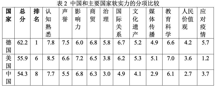 国家软实力哪些方面(马亮：全球最新国家软实力排名出炉，中国指标升降分析)