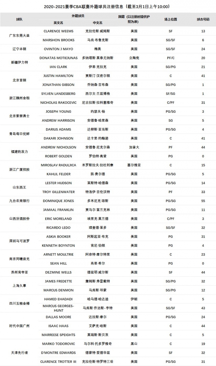 cba大费尔德是哪个队(CBA官方：浙江广厦外援凯-费尔德注册成功)