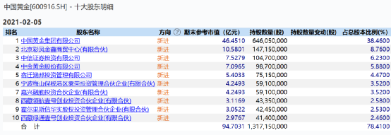 中国黄金11连板后，突然被砸一字跌停！咋回事