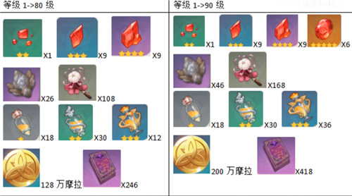 原神胡桃天赋突破材料有哪些？原神胡桃天赋突破材料大全