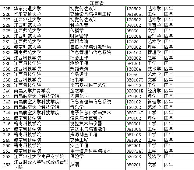 速看，赣州高校又有一批新专业获批