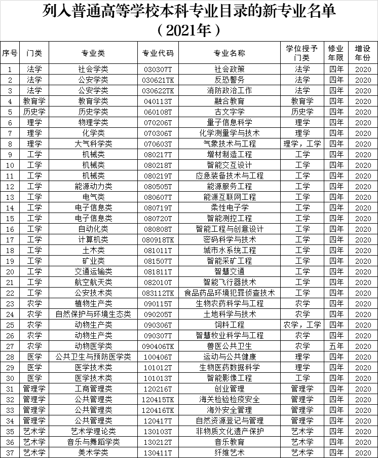 速看，赣州高校又有一批新专业获批