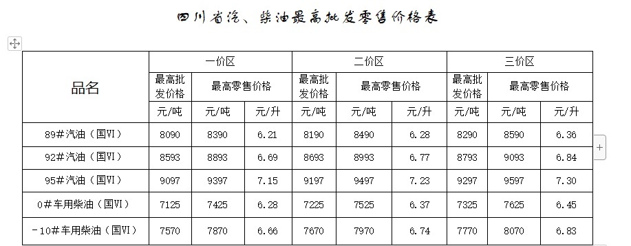四川今起油价上涨，成都92号汽油6.69元/升 每升上调0.21元